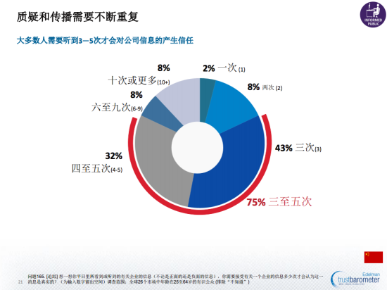 圖示：《愛德曼全球信任度調查》顯示，大多數(shù)人需要聽到3至5次才會對公司信息產(chǎn)生信任。